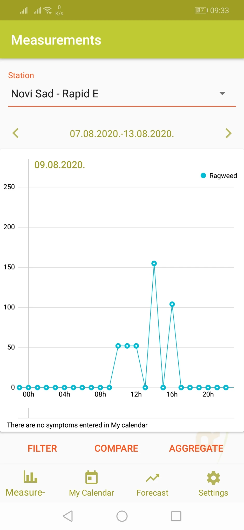 Najveće vrednosti mogu biti zabeležene i nešto kasnije, oko ranog poslepodneva