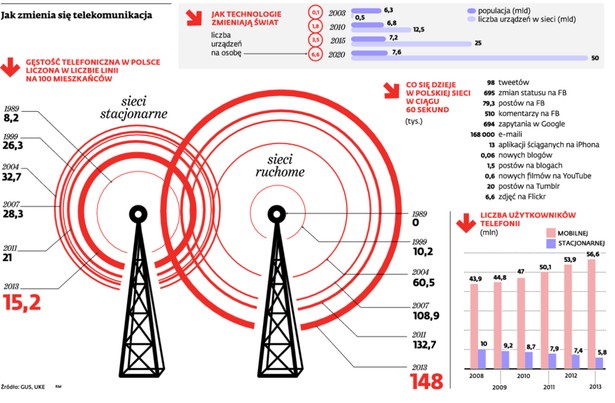 Jak zmienia się telekomunikacja