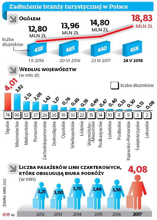 Zadłużenie branży turystycznej w Polsce