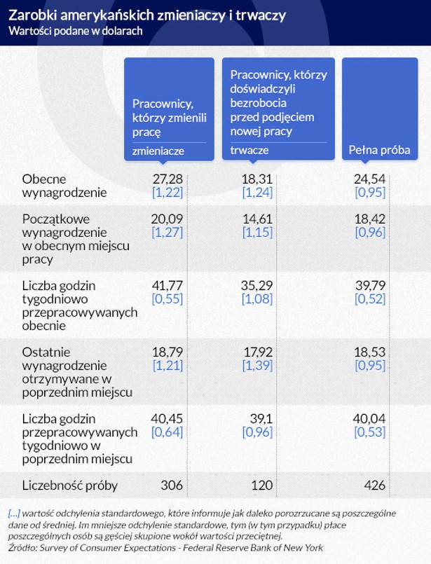 Zarobki amerykańskich zmieniaczy i trwaczy (infografika: DG)