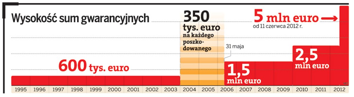 Wysokość sum gwarancyjnych