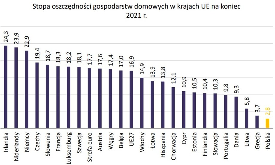 Polska na szarym końcu w UE pod względem stopy oszczędności