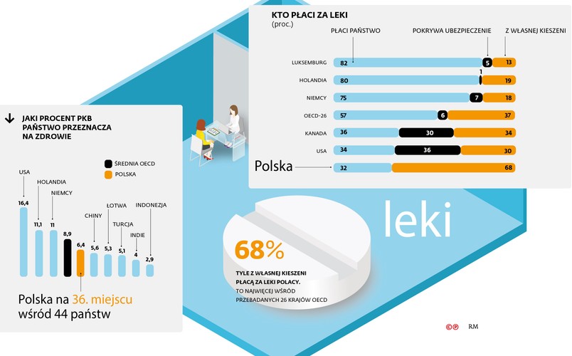 Przyglądając się kolejnym aspektom opieki medycznej, które zostały zestawione w tej publikacji, można zauważyć, jak bardzo Polska odstaje od pozostałych państw OECD. Szczególnie tych europejskich. Nawet jeżeli z naszej perspektywy coś się w służbie zdrowia poprawiło, ta publikacja sprowadza na ziemię. Przykład pierwszy z brzegu: wydatki na zdrowie przedstawiane jako procent PKB. W tej sferze zanotowaliśmy największy wzrost w ostatnich latach, pomimo to w Europie jesteśmy z naszymi nakładami na leczenie na szarym końcu. Jeśli z kolei przyjrzymy się źródłom finansowania leków, okazuje się, że współpłacenie chorego, czyli to, co zostawia w aptece pacjent, jest w Polsce najwyższe.