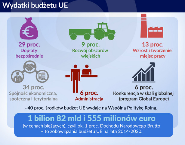 Wydatki budżetu UE
