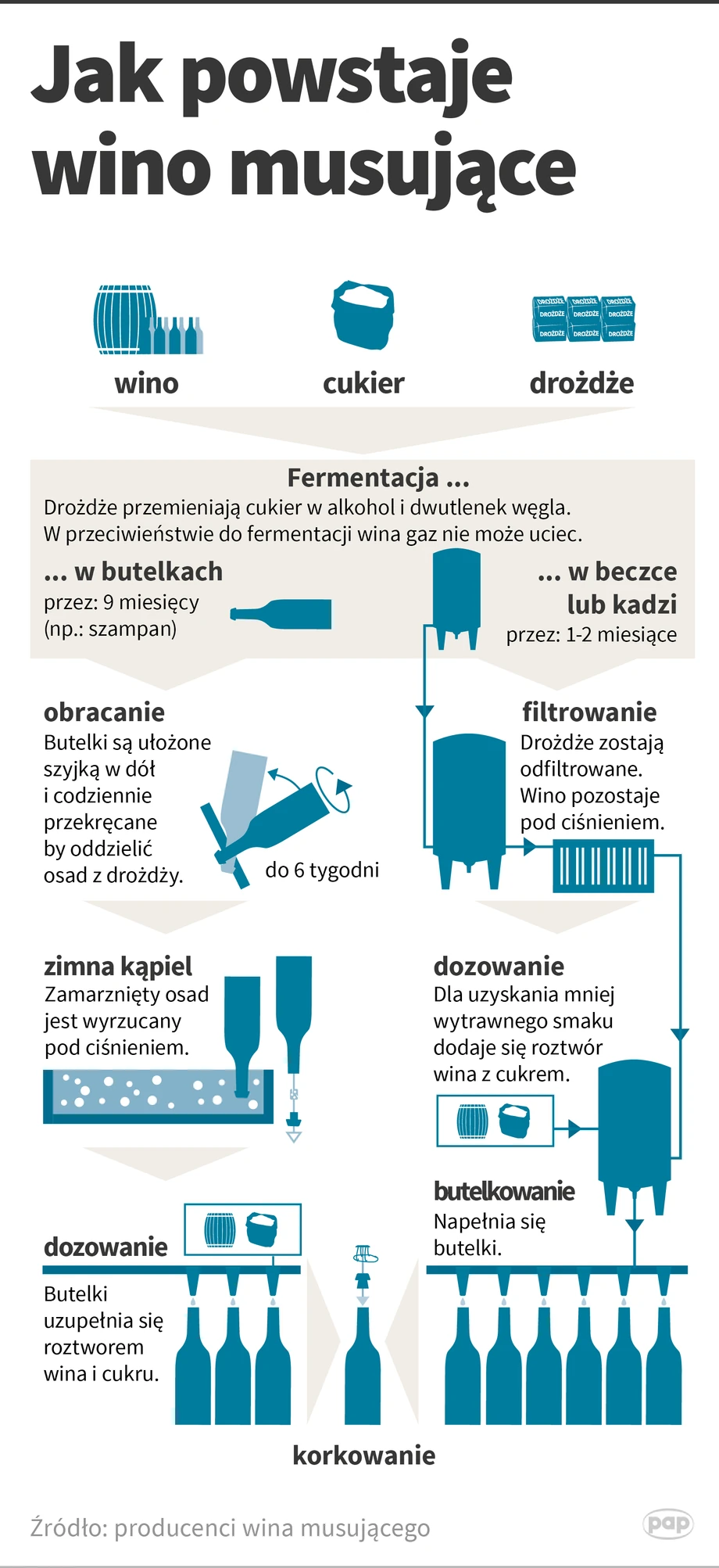 Jak powstaje wino musujące?