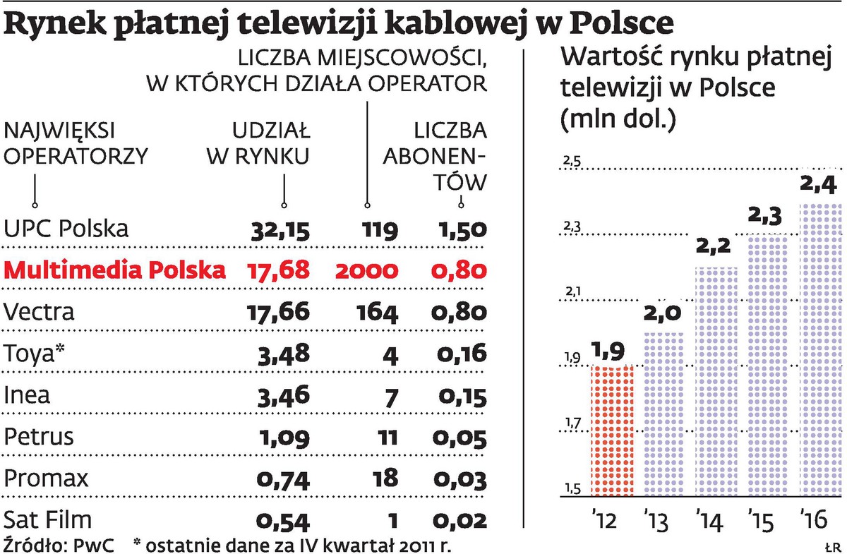Rynek płatnej telewizji kablowej w Polsce