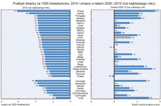 OECD: Polska ma najmniej lekarzy w UE w przeliczeniu na mieszkańca
