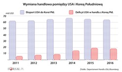 Sześć wykresów wyjaśniających skomplikowane powiązania handlowe USA z Koreą Południową