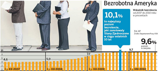 Bezrobotna Ameryka - wskaźnik bezrobocia w latach 2007 - 2010