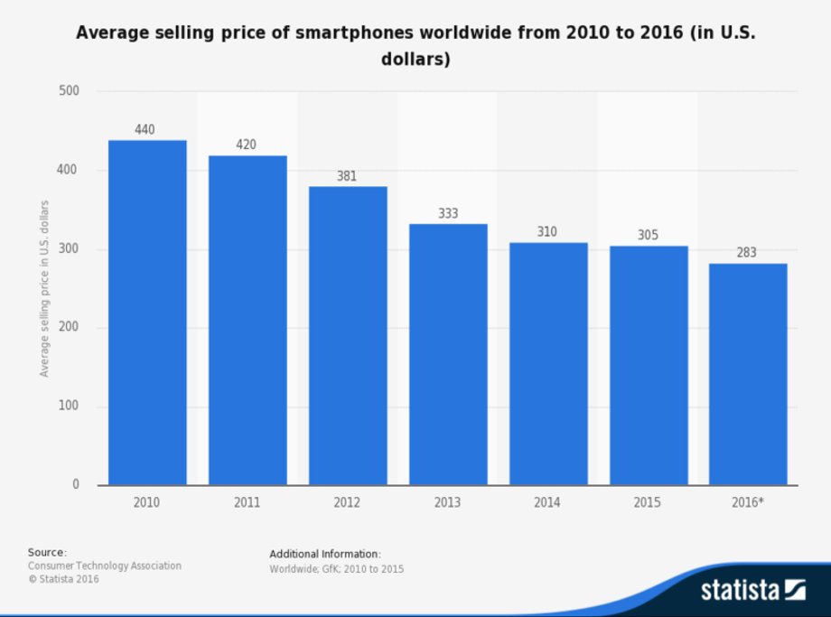 Średnie ceny smartfonów od 2010 do 2016 roku