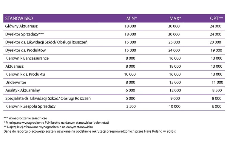 Branża ubezpieczeniowa koncentruje się na optymalizacji kosztów i wykazaniu wyższej stopy zwrotu z kapitału. Szukając sposobów na zwiększenie efektywności, wychodzi naprzeciw aktualnym trendom, takim jak cyfryzacja i automatyzacja procesów. Zmiany wynikające z otoczenia regulacyjnego oraz zachowań konsumenckich szczególnie mocno odczuł rynek ubezpieczeń na życie. <br>Wyzwaniem jest wypracowanie nowego, skuteczniejszego modelu funkcjonowania, który poprawi efektywność i zaspokoi oczekiwania coraz bardziej świadomych i wymagających konsumentów. Perspektywiczne obszary w branży ubezpieczeń to aktuariat i rozwój produktów. Szanse na rozwój kariery w aktuariacie znajdą zarówno menedżerowie i specjaliści, jak również osoby, które stawiają pierwsze kroki w zawodzie, np. jako analitycy aktuarialni. <br>Na polskim rynku powstają spółki serwisowe, które z uwagi na optymalizację kosztów w towarzystwach ubezpieczeniowych, przejmują część procesów – obsługę finansową, likwidację szkód, aktuariat. W nowych spółkach, dających możliwość wymiany wiedzy i doświadczeń w międzynarodowym środowisku, znajdują zatrudnienie zarówno osoby związane z branżą ubezpieczeniową, jak i firmami obsługującymi sektor finansowy. Towarzystwa ubezpieczeniowe coraz częściej szukają ekspertów doświadczonych w zarządzaniu wartością klienta. <br>Co ciekawe, często są to pracownicy wywodzący się z branży telekomunikacyjnej lub sieci detalicznych, którzy wykorzystując kompetencje zdobyte w innych sektorach potrafią projektować procesy zarządzania doświadczeniami klientów. Stale zmieniają się oczekiwania wobec kompetencji kandydatów w ramach IT, digital czy aktuariatu. Popyt na kompetencje w tych obszarach zwiększa oczekiwania finansowe kandydatów, co przekłada się na podwyższenie oferowanych wynagrodzeń średnio o 10-15% względem ubiegłego roku.
<br><br>
Źródło: Hays