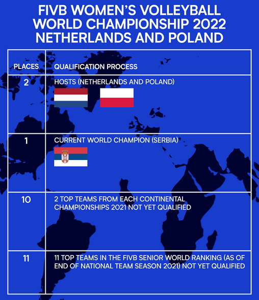 System kwalifikacji siatkarskich MŚ 2022