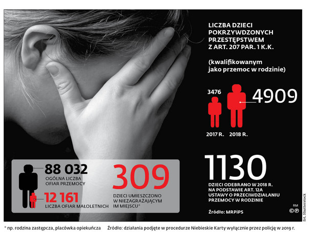 Liczba dzieci pokrzywdzonych przestępstwem z art. 207PAR. 1 K.K.