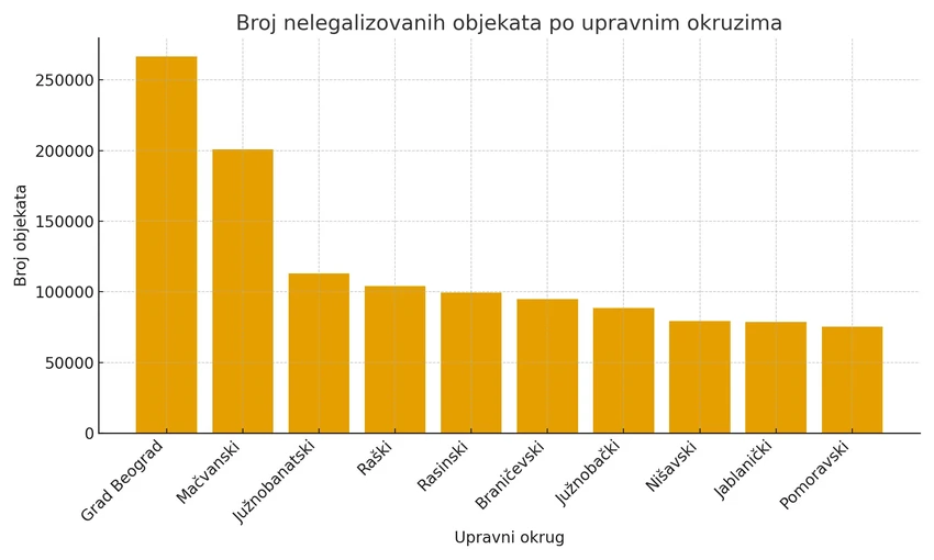 Broj nelegalnih objekata prema okruzima
