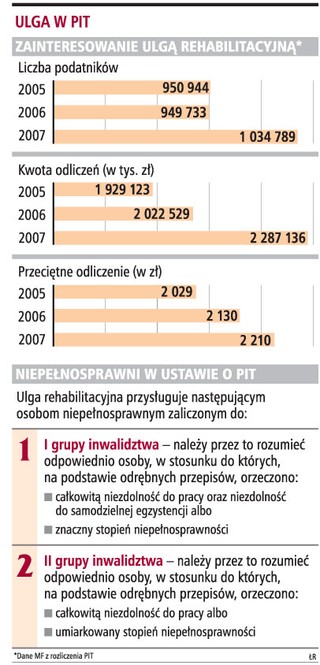 Nie ma orzeczenia, nie ma ulgi