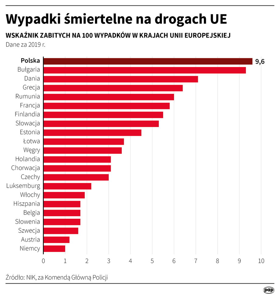 Według danych z 2019 r. Polska była liderem śmiertelnych wypadków drogowych.