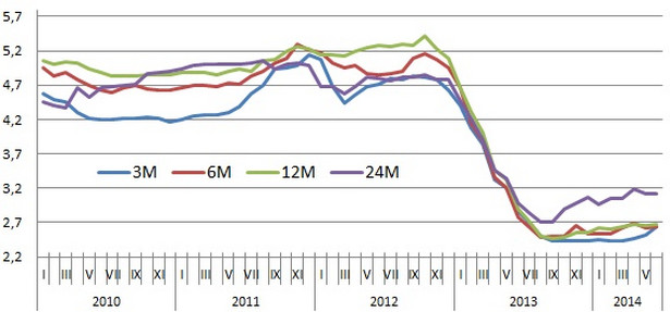 Przeciętne oprocentowanie lokat na 5 tys. zł-czerwiec 2014 r. Źródło Open Finance, stan na 2 czerwca 2014 r.