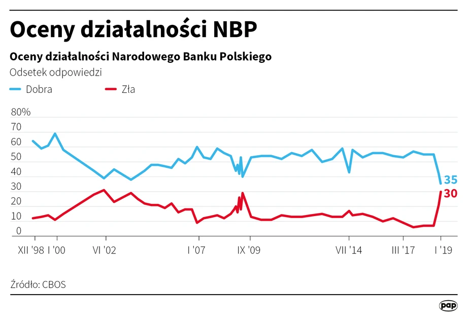 Ocena działalności NBP