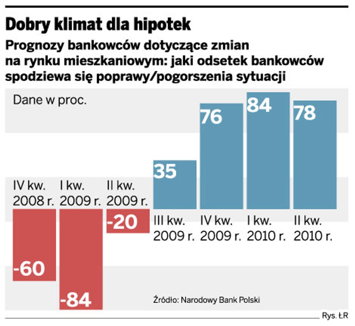 Dobry klimat dla hipotek