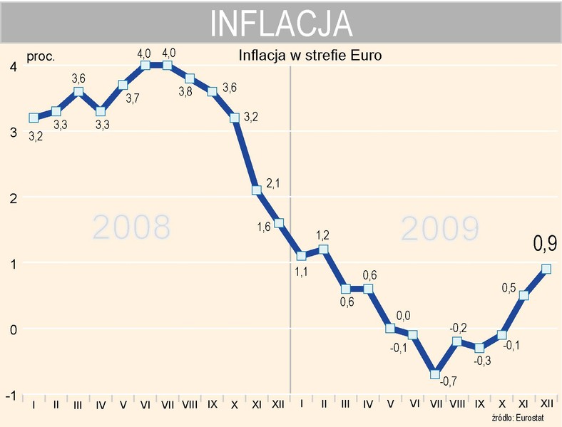 Inflacja w strefie Euro