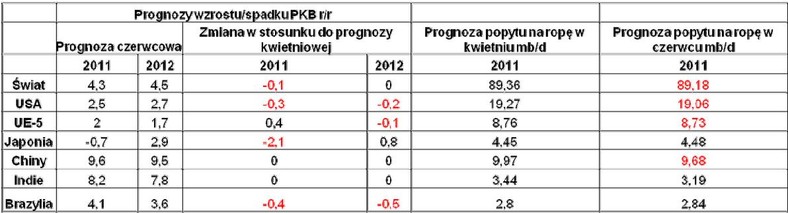 Prognozy wzrostu PKB i popytu na ropę