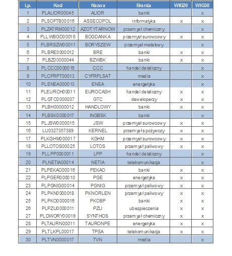 Spółki wchodzące w skład WIG30