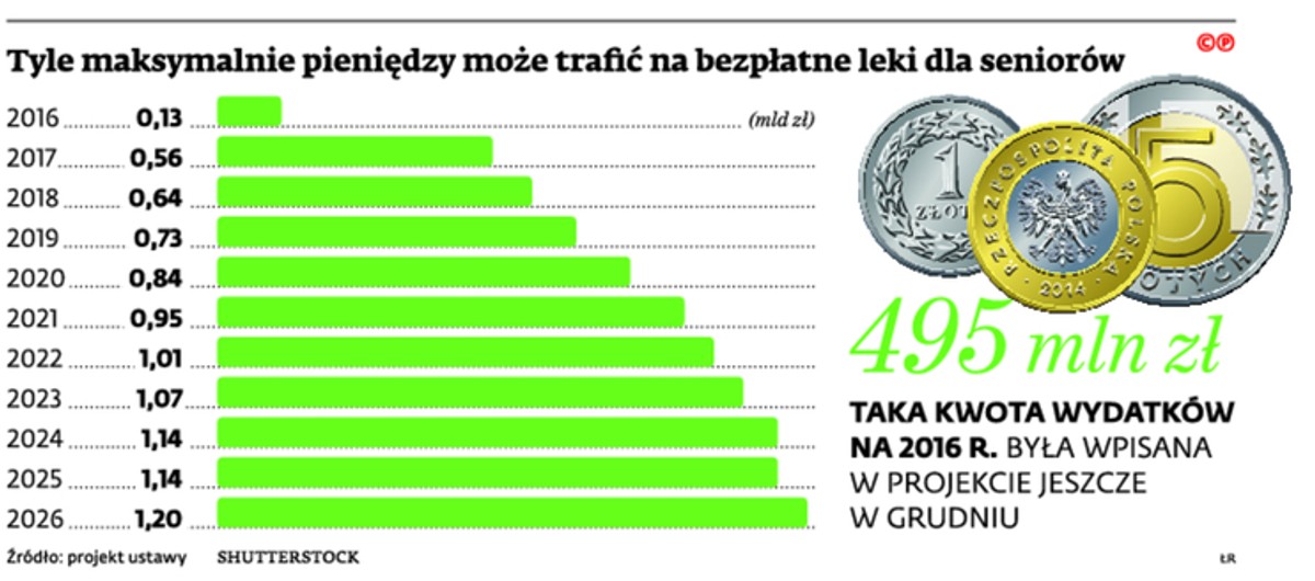 Tyle maksymalnie pieniędzy moze trafić na bezpłatne leki dla sreniorów