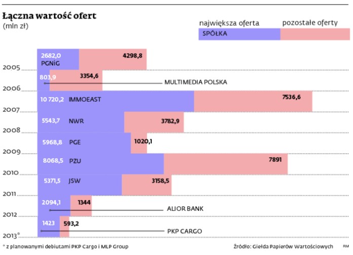 Łączna wartość ofert