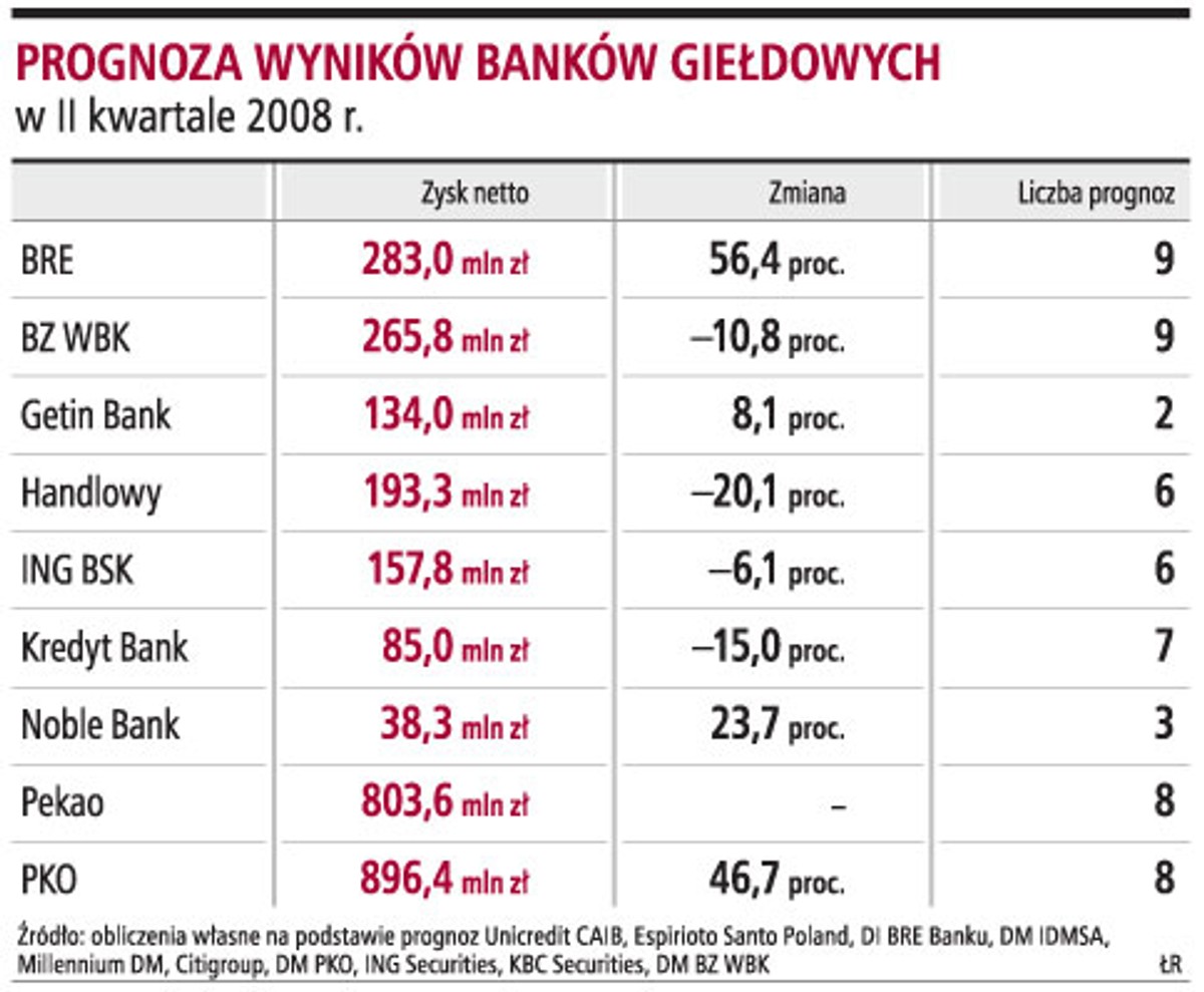 Prognoza wyników banków giełdowych