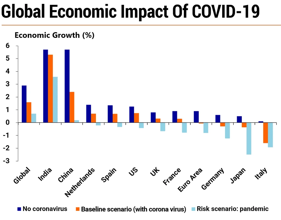 Globalni ekonomski uticaj korona virusa - tri scenarija