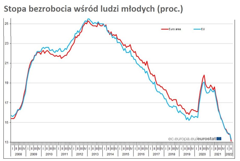 Stopa bezrobocia wśród młodych maleje.