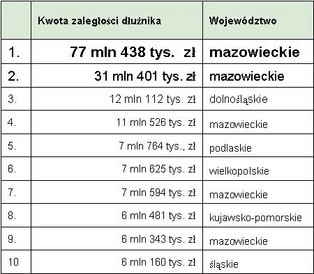 Już blisko 1,5 mln Polaków nie spłaca długów