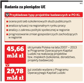 Pieniądze z funduszy unijnych tylko na badania z efektami
