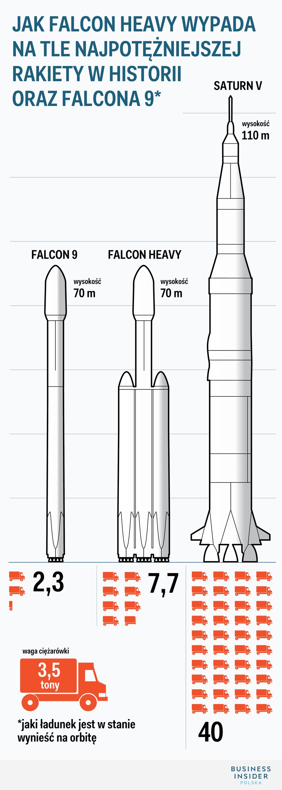 Jak wypada Falcon Heavy w porównaniu do Saturna V i Falcona 9