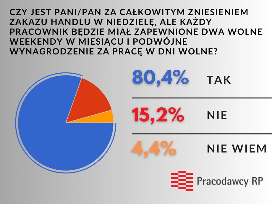 Pracodawcy wolą dwie niedziele handlowe niż całkowite zniesienie zakazu.