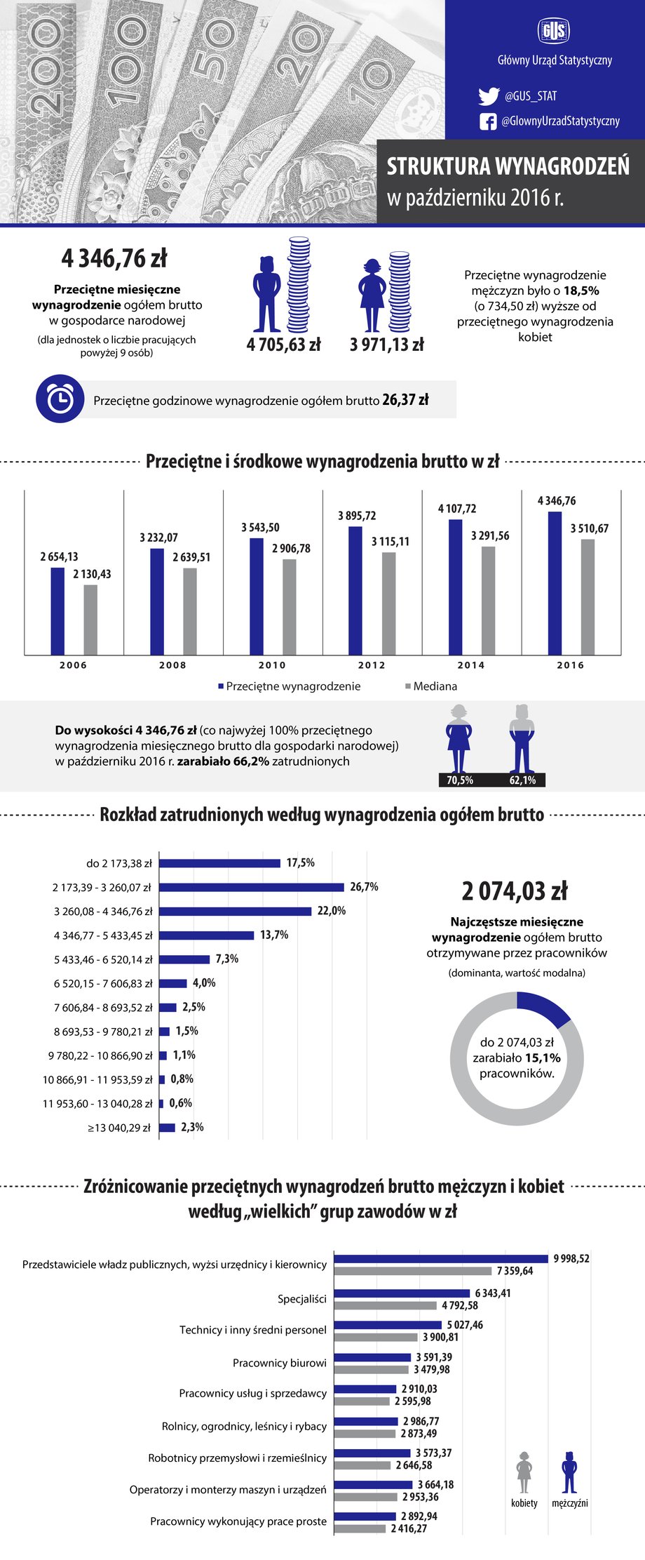 Struktura wynagrodzeń w październiku 2016 r.