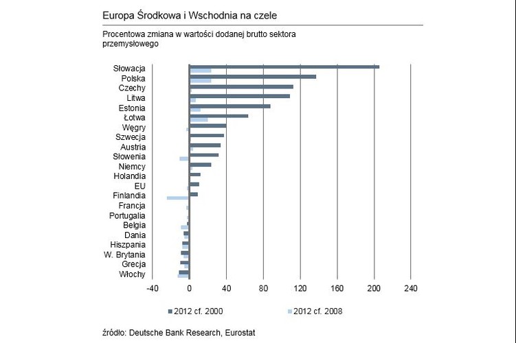<strong>Polska i cały nasz region zaczynają dominować</strong>W ciągu ostatnich 12 lat wartość dodana przemysłu zmniejszyła się w kluczowych gospodarkach Unii Europejskiej (Wielkiej Brytanii, Hiszpanii, Włoszech czy Francji). Jedynymi zachodnimi krajami, gdzie sektor produkcyjny w tym czasie się rozwinął, są: Szwecja, Austria, Niemcy i Holandia. Natomiast Włochy, Grecja, Wielka Brytania czy Hiszpania odnotowały spadki udziału przemysłu w wartości dodanej sięgające aż 11 procent.