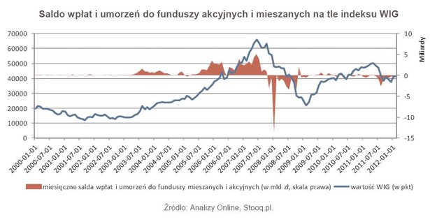 Saldo wpłat i umorzeń do funduszy akcyjnych i mieszanych na tle indeksu WIG