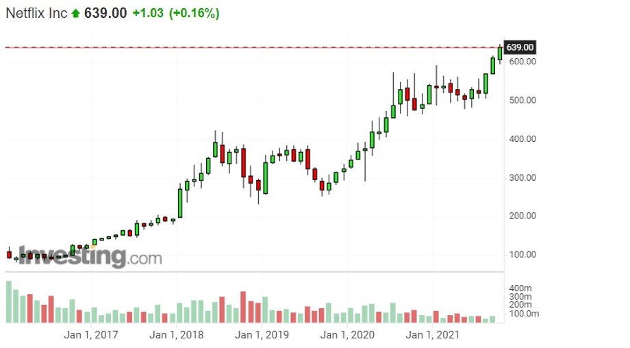 Notowania giełdowe akcji Netflixa