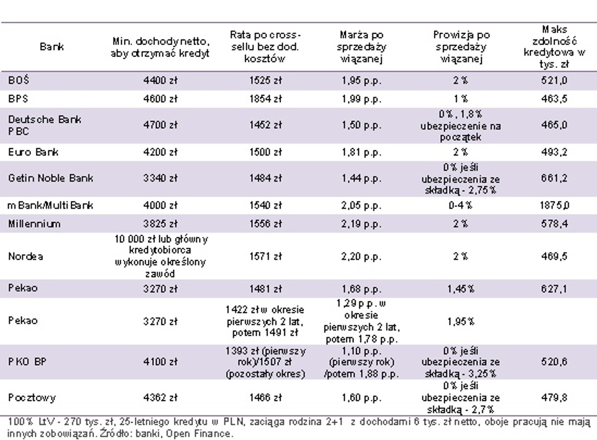 Ranking kredytów, pażdziernik 2013 - Open Finance