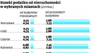 Stawki podatku od nieruchomości w wybranych miastach