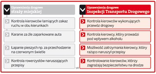Straż miejska i Inspekcja Transportu Drogowego nie mogą karać piratów drogowych