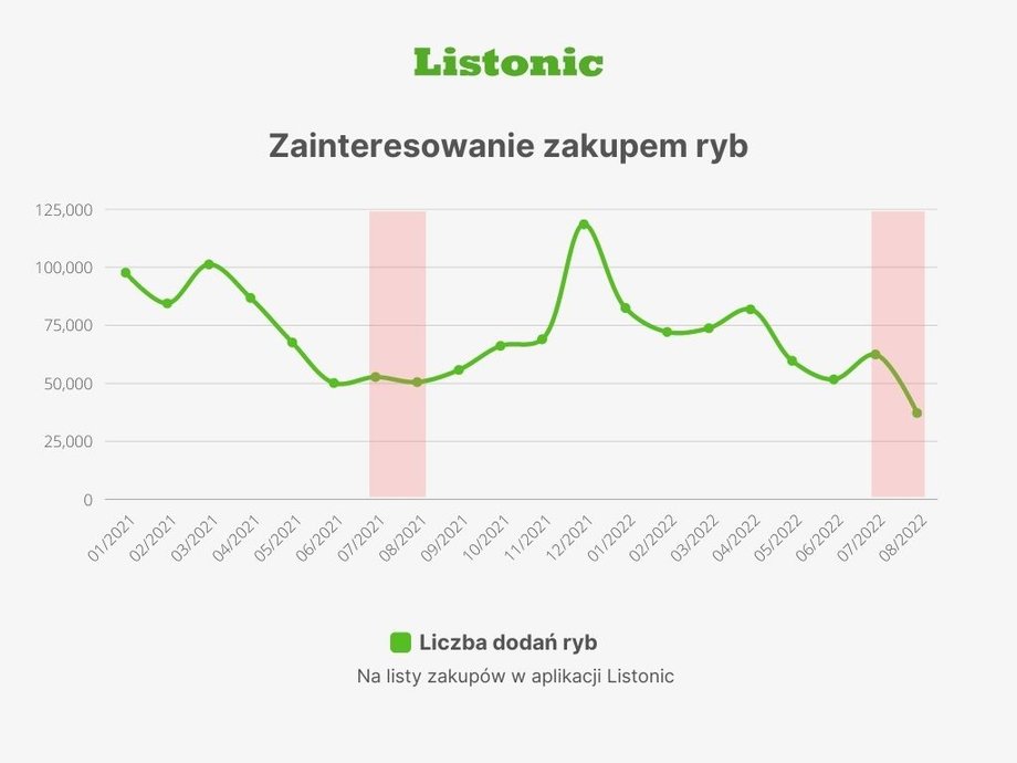 Śnięte ryby w Odrze zniechęciły wielu klientów do zakupu ryb.