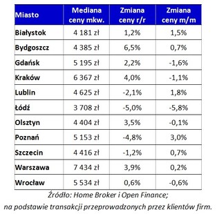 Tańsze mieszkania w Łodzi i Poznaniu. W Warszawie drożej