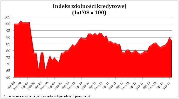 Indeks zdolności kredytowej