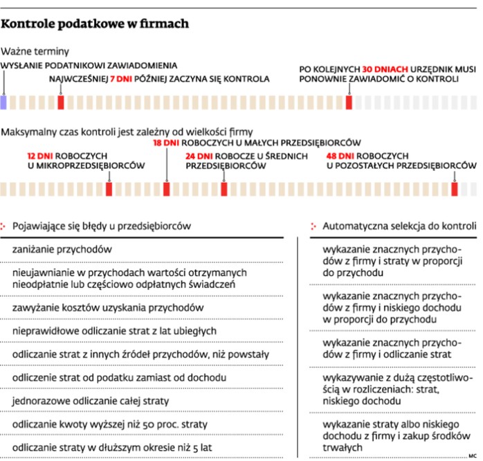 Kontrole podatkowe w firmach
