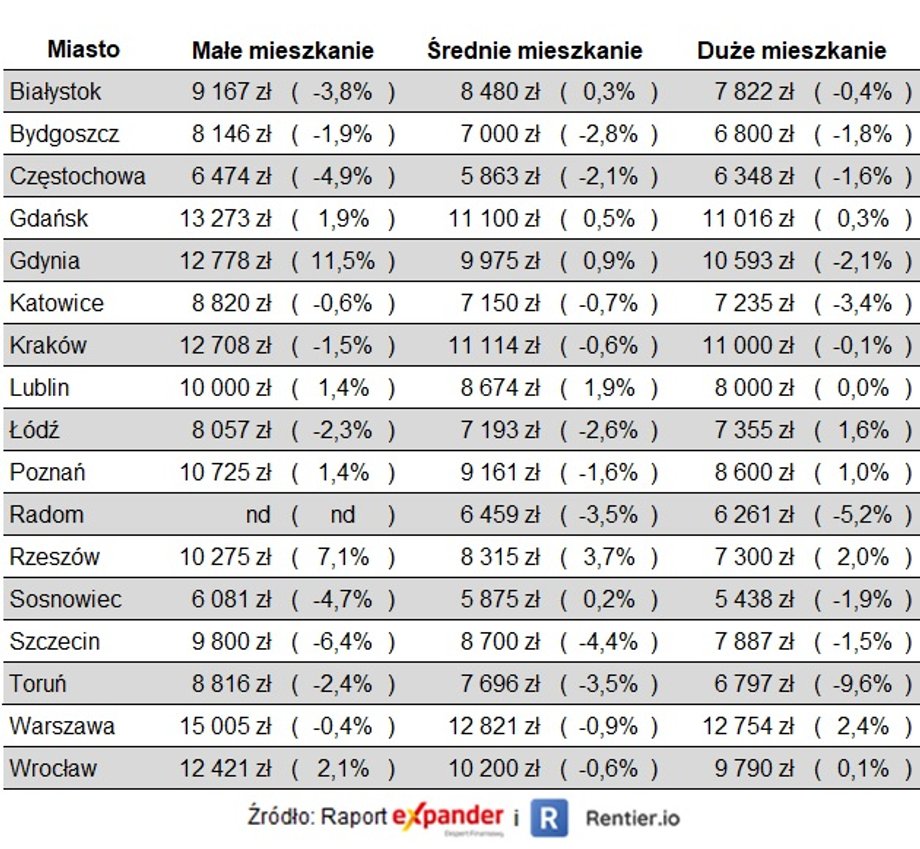 Ceny mieszkań w polskich miastach w III kwartale (w porównaniu z drugim).