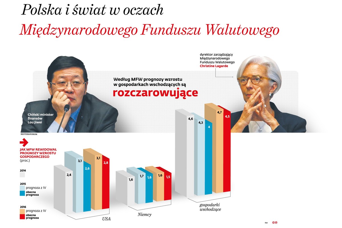 Wskaźniki makroekonomiczne Polska na tle gosp. rozwiniętych