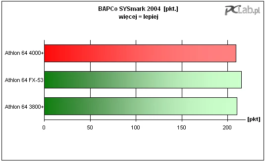BAPCo SYSMark2004 - Athlon 64 4000+ uzyskał nieznacznie słabszy wynik, który można wytłumaczyć jedynie obecnością drugiego zbioru poprawek dla Windows XP. Przy poprzednich testach nie korzystaliśmy z niego, więc dlatego aplikacje mogły działać niezauważalnie szybciej.