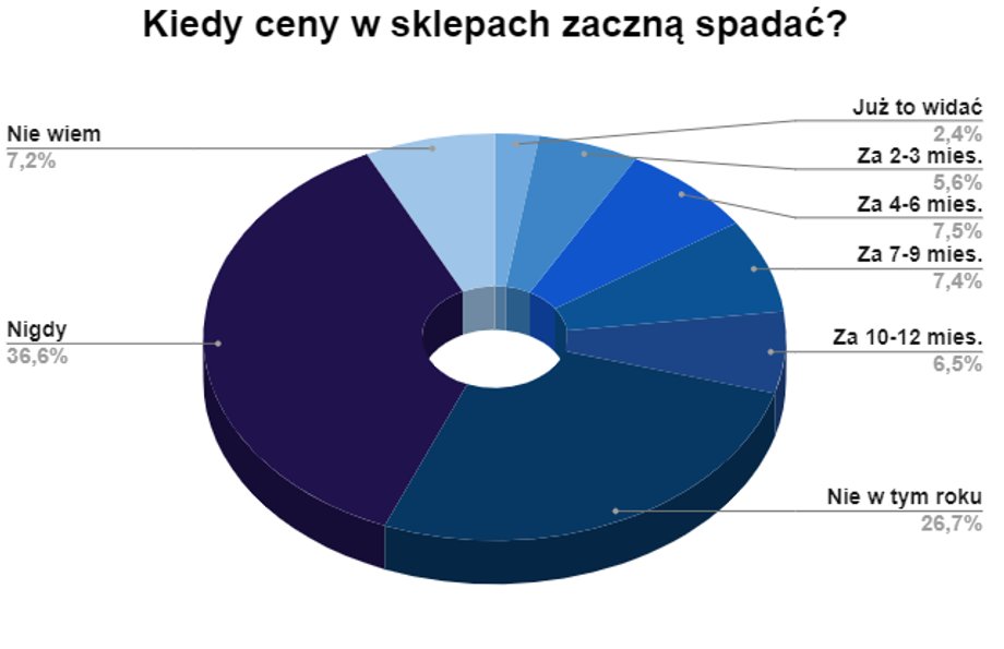 Polacy nie wierzą już w to, że ceny w sklepach wrócą do poziomów sprzed kilku-kilkunastu miesięcy.